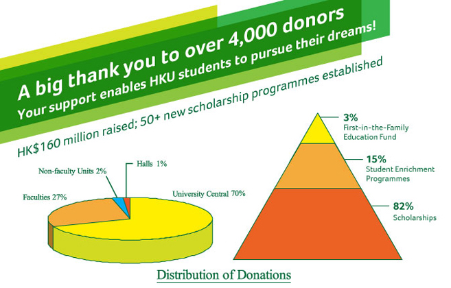 A big thank you to over 4000 donors